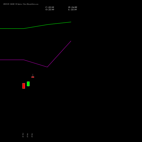 BIOCON 340.00 CE (CALL) 23 November 2026 options price chart analysis Biocon Limited 