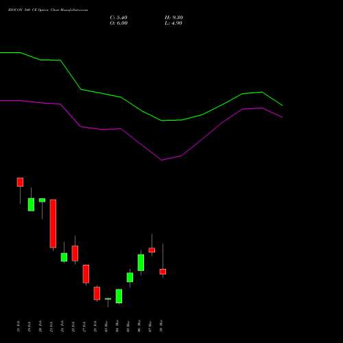 BIOCON 340 CE CALL indicators chart analysis Biocon Limited options price chart strike 340 CALL