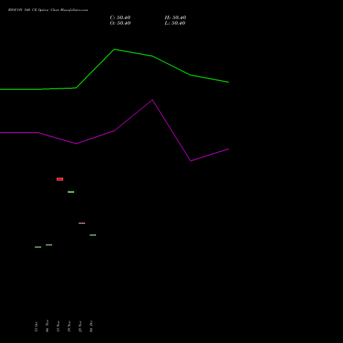 Live BIOCON 340 CE (CALL) 30 December 2025 options price chart analysis Biocon Limited 