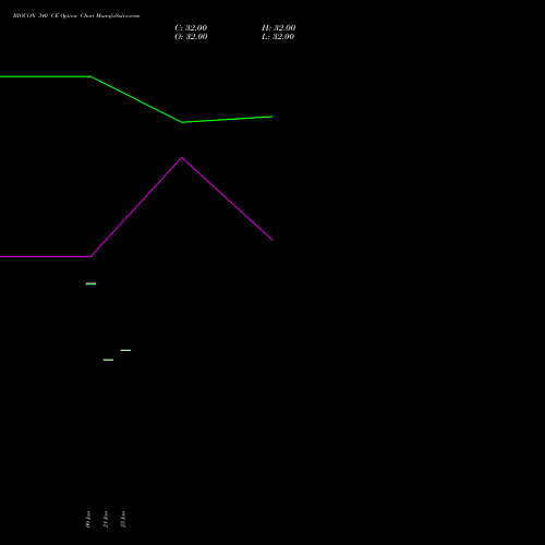 BIOCON 340 CE (CALL) 24 February 2026 options price chart analysis Biocon Limited 