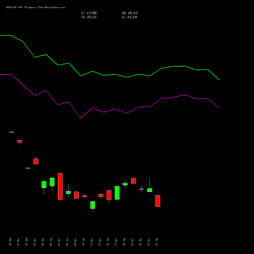 BIOCON 340 CE (CALL) 28 April 2026 options price chart analysis Biocon Limited 