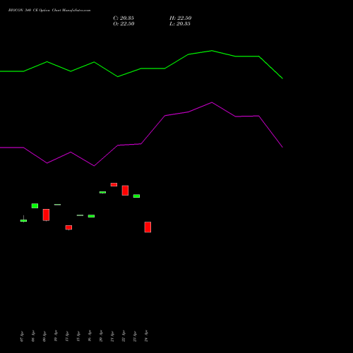 BIOCON 340 CE (CALL) 26 May 2026 options price chart analysis Biocon Limited 