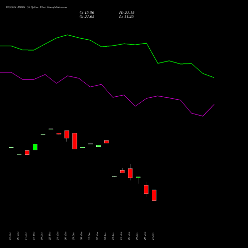 BIOCON 350.00 CE (CALL) 27 January 2026 options price chart analysis Biocon Limited 