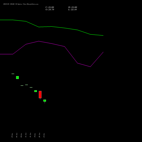 BIOCON 350.00 CE (CALL) 24 February 2026 options price chart analysis Biocon Limited 