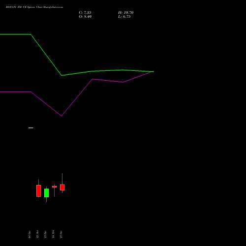 BIOCON 350 CE (CALL) 27 October 2026 options price chart analysis Biocon Limited 