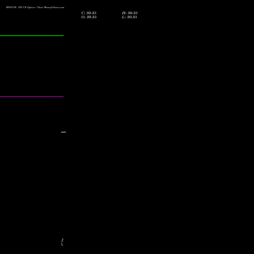 BIOCON 355 CE CALL indicators chart analysis Biocon Limited options price chart strike 355 CALL