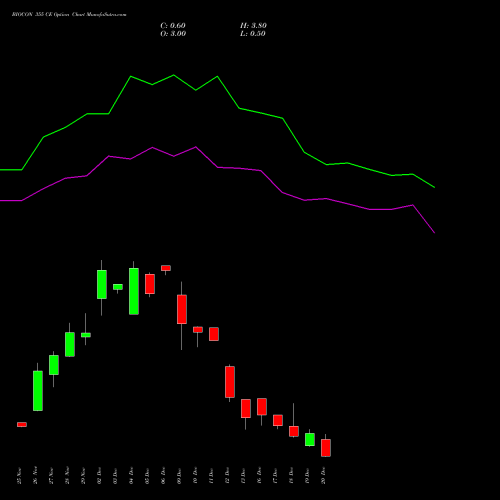 BIOCON 355 CE CALL indicators chart analysis Biocon Limited options price chart strike 355 CALL