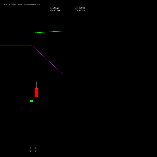 BIOCON 355 CE (CALL) 27 January 2026 options price chart analysis Biocon Limited 