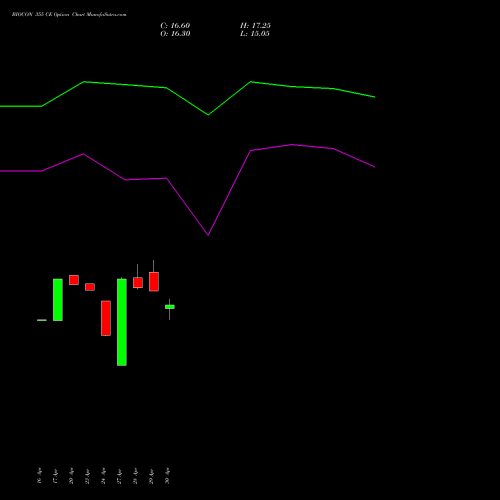 BIOCON 355 CE (CALL) 26 May 2026 options price chart analysis Biocon Limited 