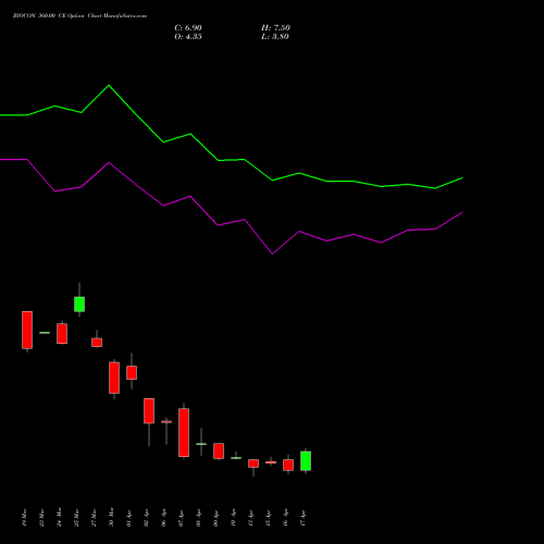 BIOCON 360.00 CE (CALL) 28 April 2026 options price chart analysis Biocon Limited 