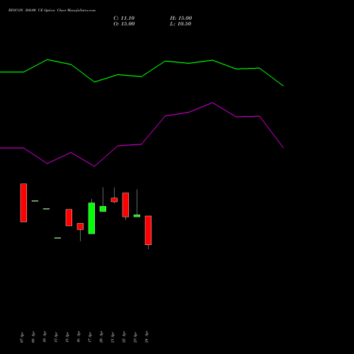 BIOCON 360.00 CE (CALL) 26 May 2026 options price chart analysis Biocon Limited 