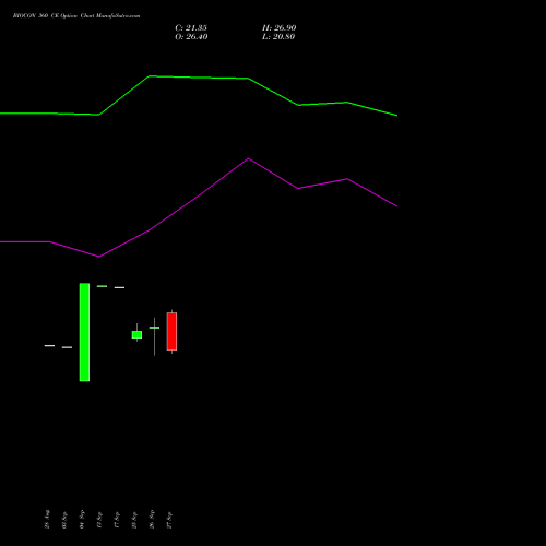 BIOCON 360 CE CALL indicators chart analysis Biocon Limited options price chart strike 360 CALL