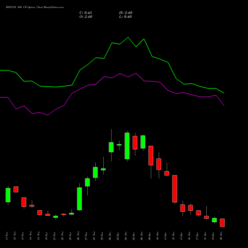 BIOCON 360 CE CALL indicators chart analysis Biocon Limited options price chart strike 360 CALL