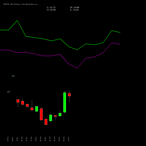 BIOCON 360 CE CALL indicators chart analysis Biocon Limited options price chart strike 360 CALL