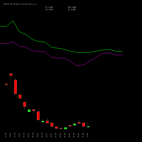 BIOCON 360 CE CALL indicators chart analysis Biocon Limited options price chart strike 360 CALL