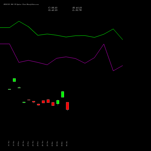 Live BIOCON 360 CE (CALL) 30 December 2025 options price chart analysis Biocon Limited 
