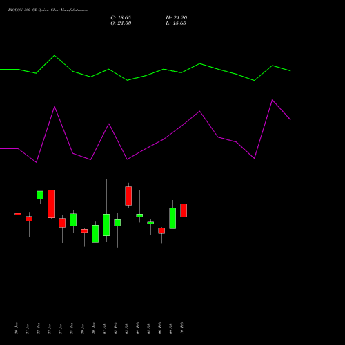 BIOCON 360 CE (CALL) 24 February 2026 options price chart analysis Biocon Limited 
