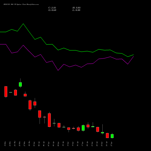 BIOCON 360 CE (CALL) 28 April 2026 options price chart analysis Biocon Limited 