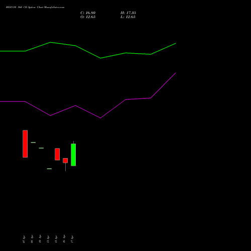 BIOCON 360 CE (CALL) 26 May 2026 options price chart analysis Biocon Limited 