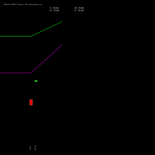 BIOCON 365.00 CE (CALL) 28 July 2026 options price chart analysis Biocon Limited 