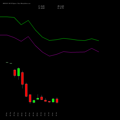 BIOCON 365 CE CALL indicators chart analysis Biocon Limited options price chart strike 365 CALL