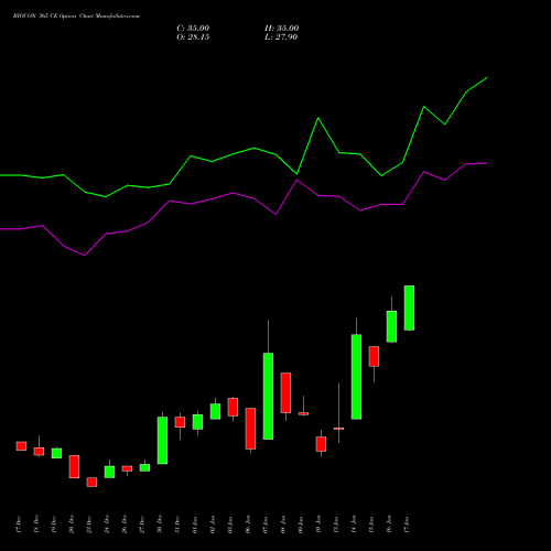 BIOCON 365 CE CALL indicators chart analysis Biocon Limited options price chart strike 365 CALL