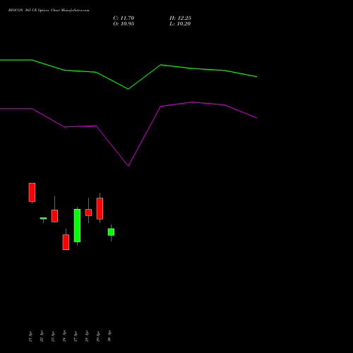 BIOCON 365 CE (CALL) 26 May 2026 options price chart analysis Biocon Limited 