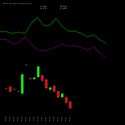 BIOCON 370 CE CALL indicators chart analysis Biocon Limited options price chart strike 370 CALL