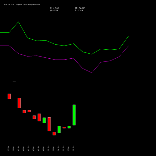 BIOCON 370 CE CALL indicators chart analysis Biocon Limited options price chart strike 370 CALL