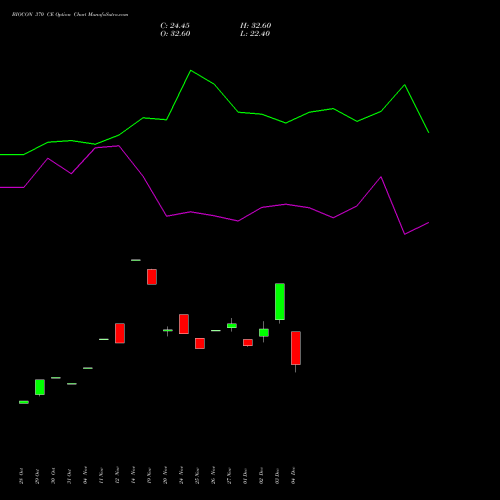 Live BIOCON 370 CE (CALL) 30 December 2025 options price chart analysis Biocon Limited 