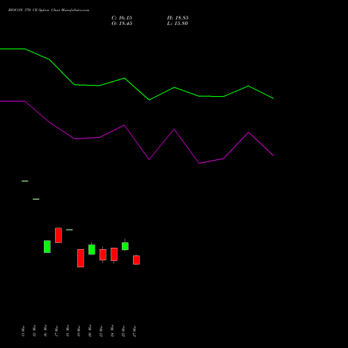 BIOCON 370 CE (CALL) 28 April 2026 options price chart analysis Biocon Limited 