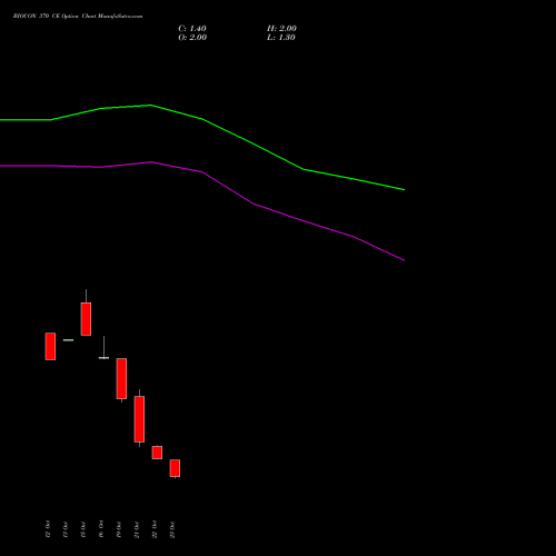 BIOCON 370 CE (CALL) 23 November 2026 options price chart analysis Biocon Limited 