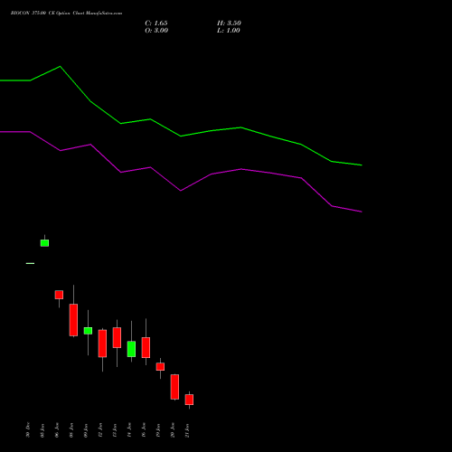 BIOCON 375.00 CE (CALL) 27 January 2026 options price chart analysis Biocon Limited 