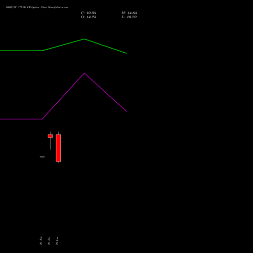BIOCON 375.00 CE (CALL) 24 February 2026 options price chart analysis Biocon Limited 