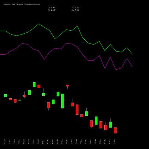 BIOCON 375.00 CE (CALL) 30 March 2026 options price chart analysis Biocon Limited 