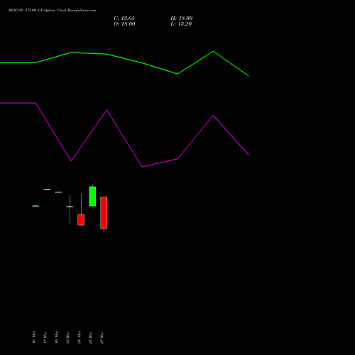 BIOCON 375.00 CE (CALL) 28 April 2026 options price chart analysis Biocon Limited 