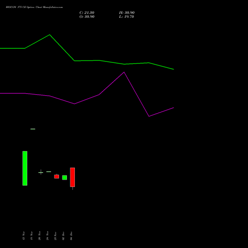 Live BIOCON 375 CE (CALL) 30 December 2025 options price chart analysis Biocon Limited 