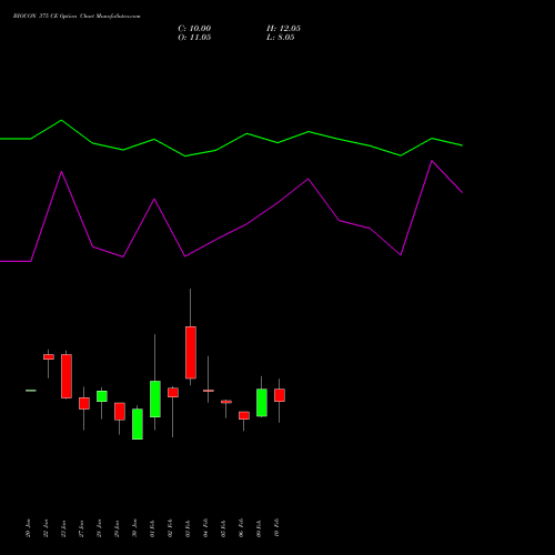 BIOCON 375 CE (CALL) 24 February 2026 options price chart analysis Biocon Limited 