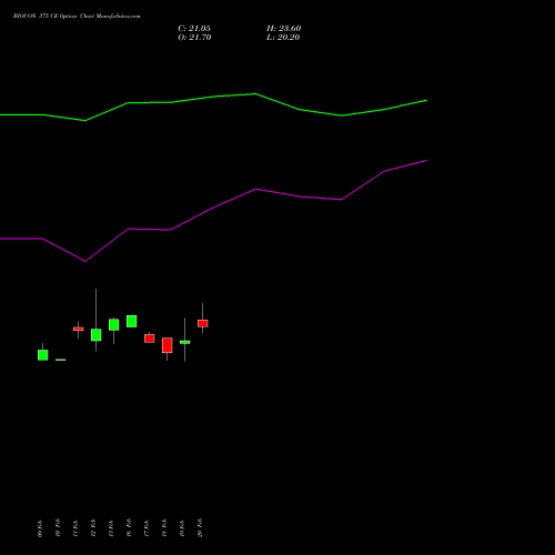BIOCON 375 CE (CALL) 30 March 2026 options price chart analysis Biocon Limited 