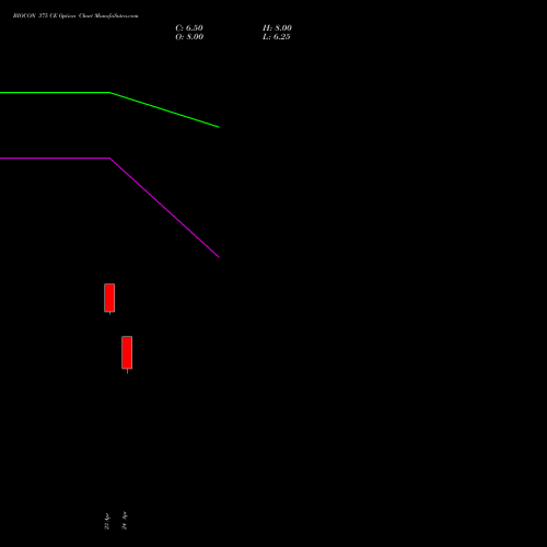 BIOCON 375 CE (CALL) 26 May 2026 options price chart analysis Biocon Limited 