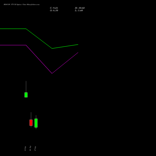 BIOCON 375 CE (CALL) 29 September 2026 options price chart analysis Biocon Limited 