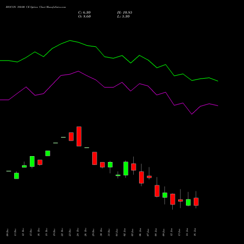 BIOCON 380.00 CE (CALL) 27 January 2026 options price chart analysis Biocon Limited 