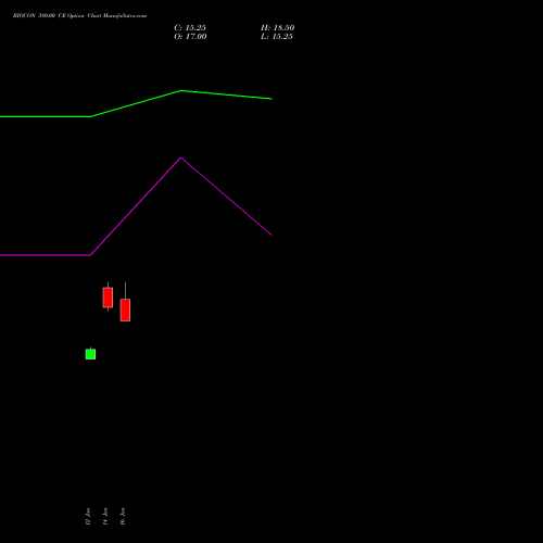 BIOCON 380.00 CE (CALL) 24 February 2026 options price chart analysis Biocon Limited 