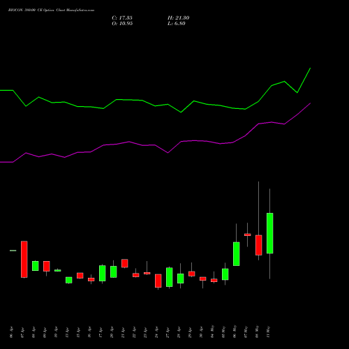 BIOCON 380.00 CE (CALL) 26 May 2026 options price chart analysis Biocon Limited 
