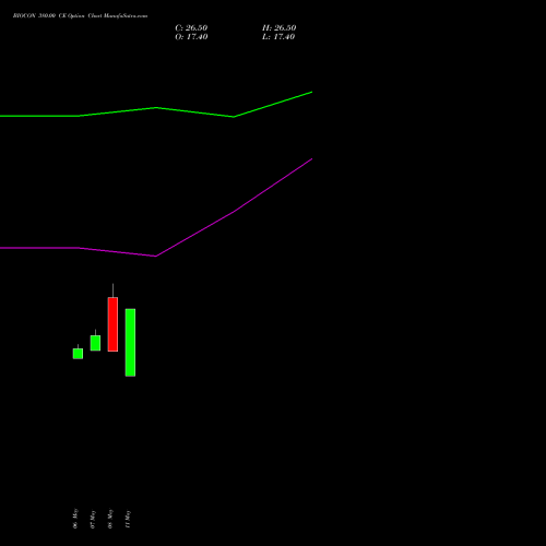 BIOCON 380.00 CE (CALL) 30 June 2026 options price chart analysis Biocon Limited 