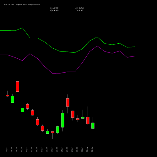 BIOCON 380 CE CALL indicators chart analysis Biocon Limited options price chart strike 380 CALL