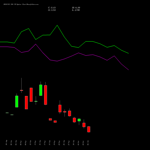 BIOCON 380 CE CALL indicators chart analysis Biocon Limited options price chart strike 380 CALL