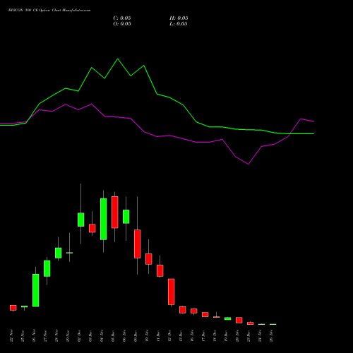 BIOCON 380 CE CALL indicators chart analysis Biocon Limited options price chart strike 380 CALL