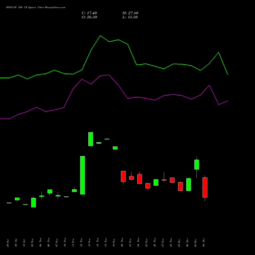 Live BIOCON 380 CE (CALL) 30 December 2025 options price chart analysis Biocon Limited 
