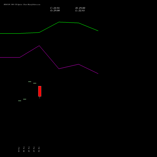 Live BIOCON 380 CE (CALL) 27 January 2026 options price chart analysis Biocon Limited 